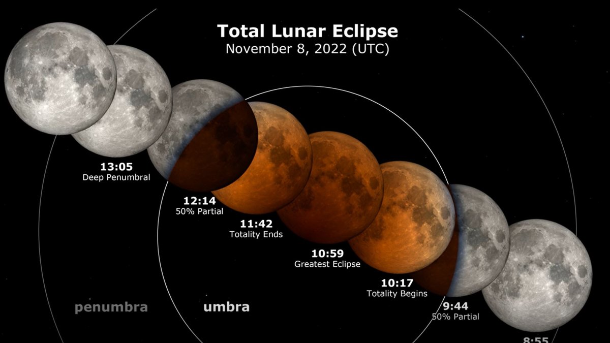 Todo Lo Que Debes Saber Sobre El Eclipse Lunar Del 8 De Noviembre Todo Lo Que Debes Saber Sobre El Eclipse Lunar Del 8 De Noviembre