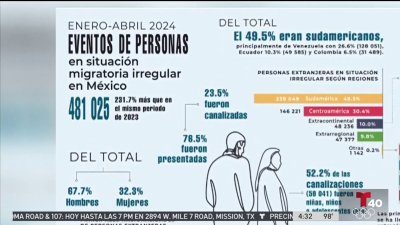 La ola de migrantes no cesa: más de 1.4 millones cruza México en los primeros meses del año